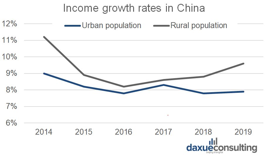 Comparison of income growth rates in rural vs. urban China