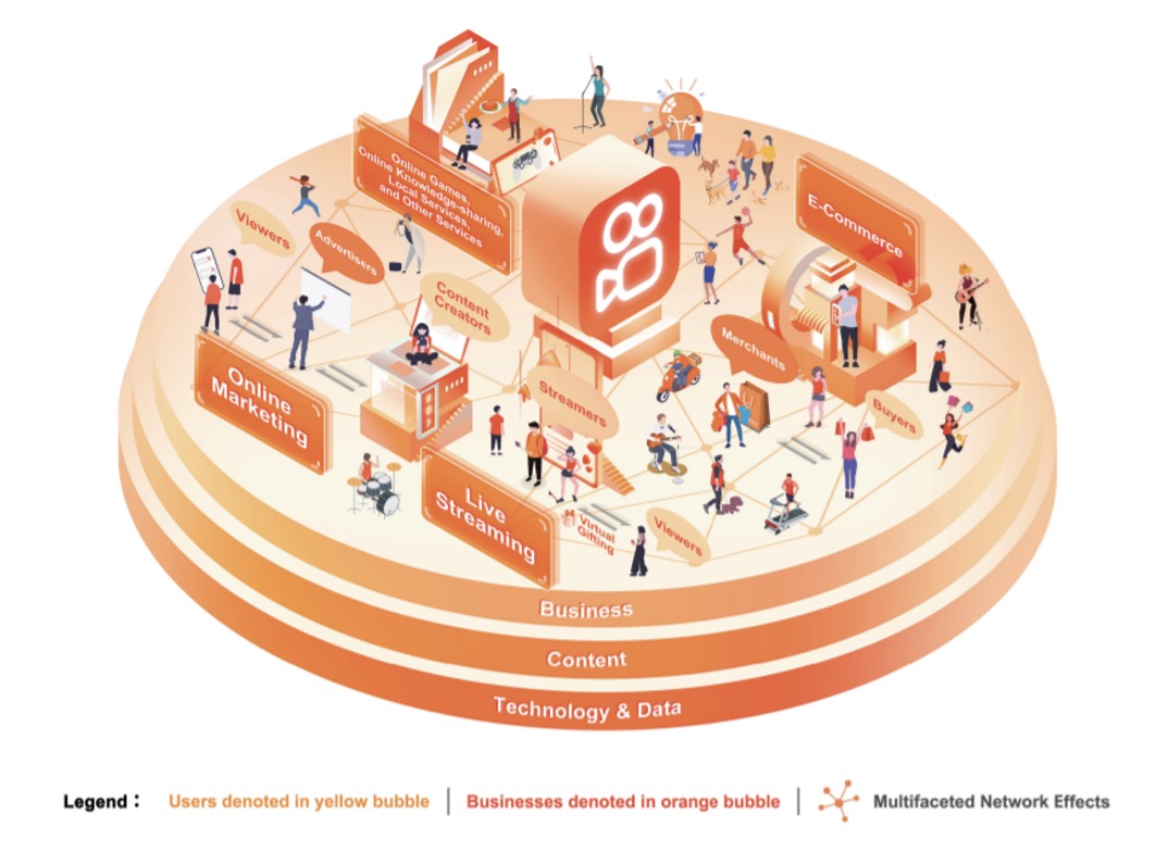 Kuaishou’s ecosystem