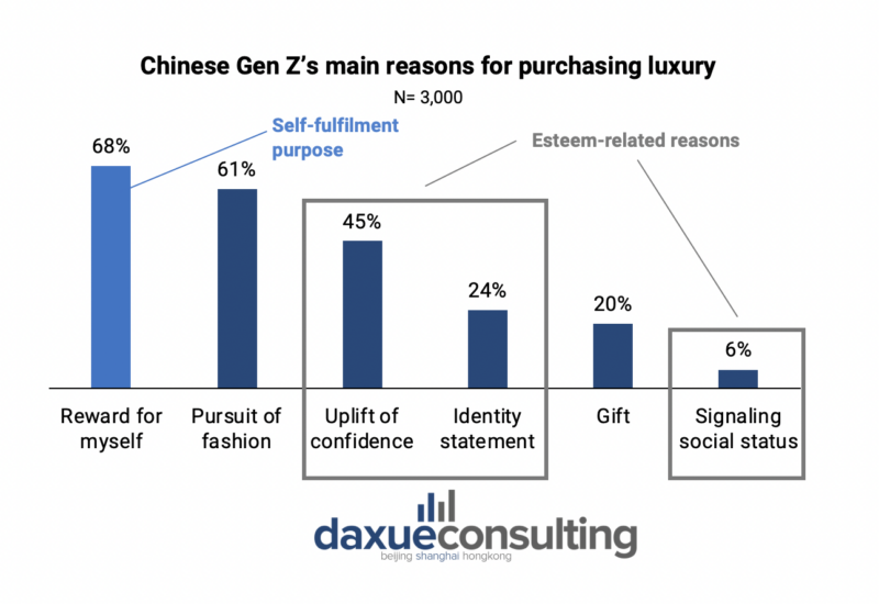 Chinese Luxury Brands: Chinese Gen Z’s main reasons for purchasing luxury in 2020
