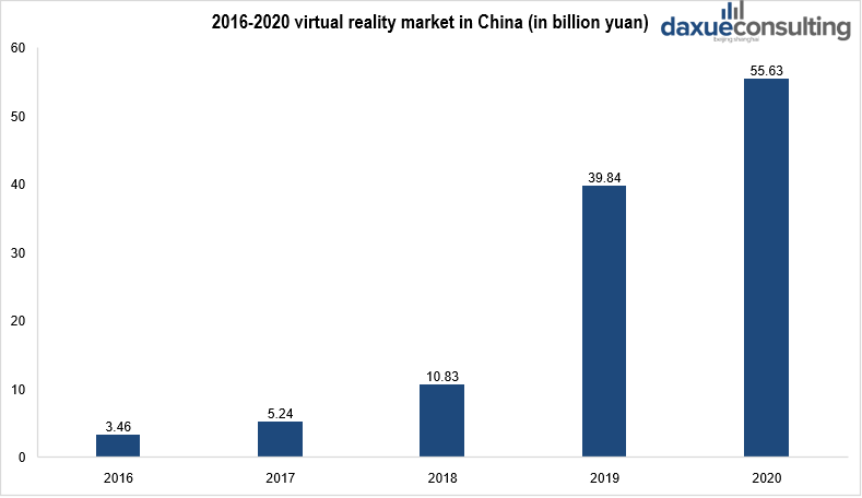 virtual reality market size in China